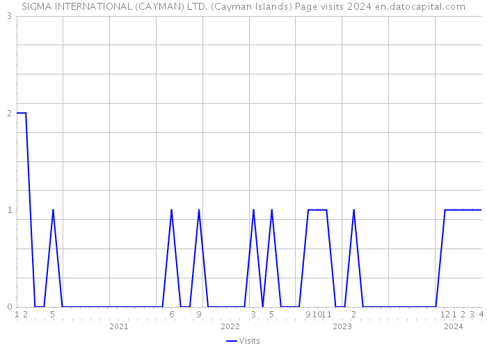 SIGMA INTERNATIONAL (CAYMAN) LTD. (Cayman Islands) Page visits 2024 