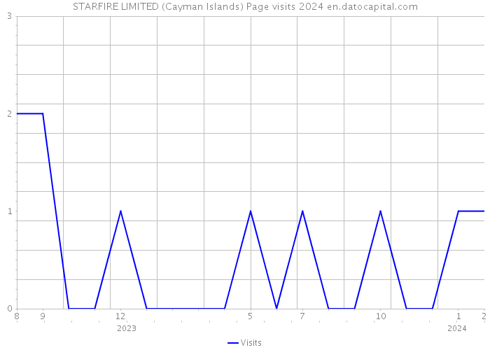 STARFIRE LIMITED (Cayman Islands) Page visits 2024 