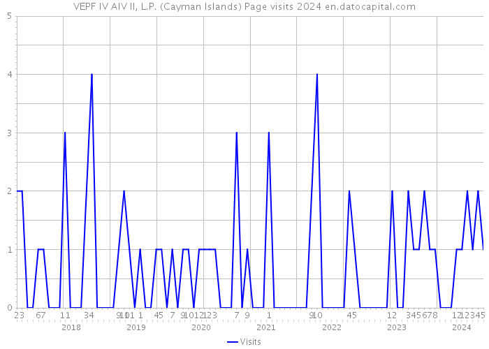 VEPF IV AIV II, L.P. (Cayman Islands) Page visits 2024 