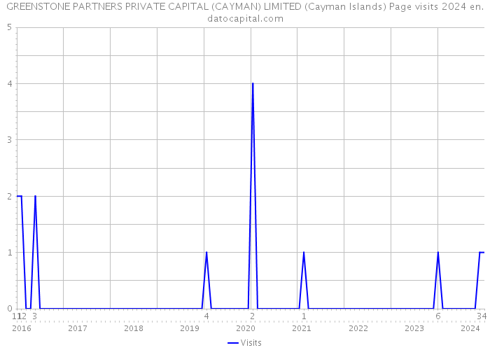GREENSTONE PARTNERS PRIVATE CAPITAL (CAYMAN) LIMITED (Cayman Islands) Page visits 2024 