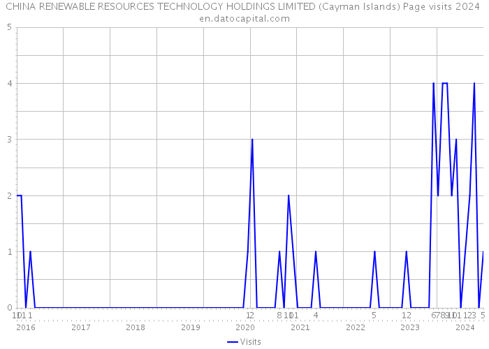CHINA RENEWABLE RESOURCES TECHNOLOGY HOLDINGS LIMITED (Cayman Islands) Page visits 2024 
