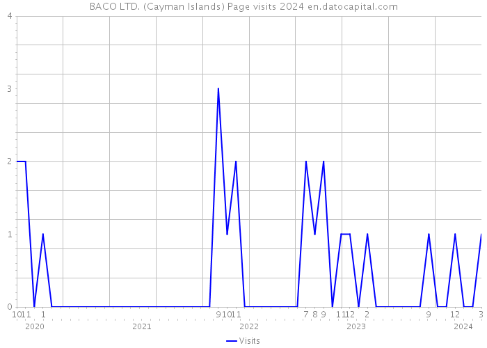 BACO LTD. (Cayman Islands) Page visits 2024 