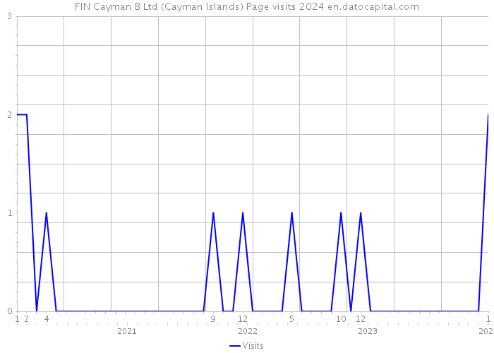 FIN Cayman B Ltd (Cayman Islands) Page visits 2024 
