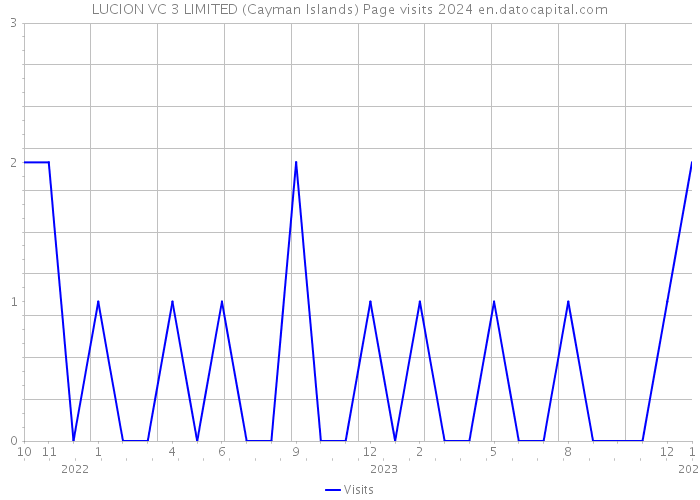 LUCION VC 3 LIMITED (Cayman Islands) Page visits 2024 