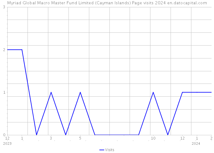 Myriad Global Macro Master Fund Limited (Cayman Islands) Page visits 2024 