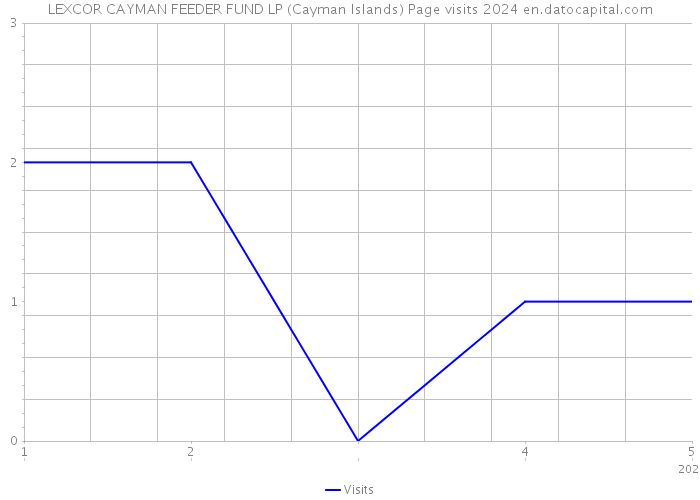 LEXCOR CAYMAN FEEDER FUND LP (Cayman Islands) Page visits 2024 
