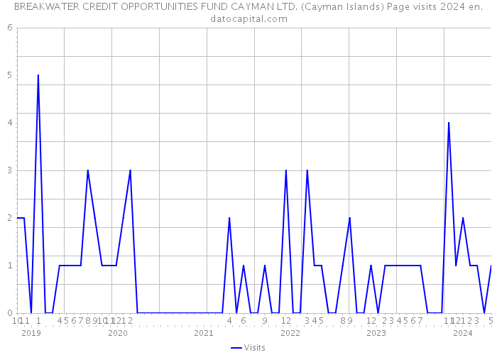 BREAKWATER CREDIT OPPORTUNITIES FUND CAYMAN LTD. (Cayman Islands) Page visits 2024 
