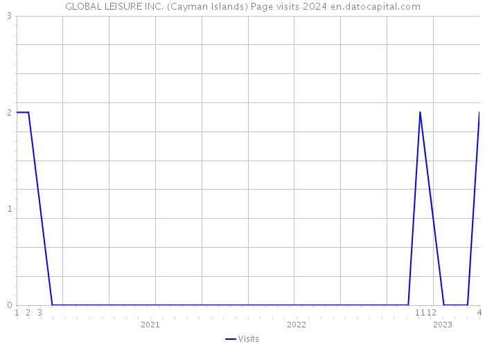 GLOBAL LEISURE INC. (Cayman Islands) Page visits 2024 