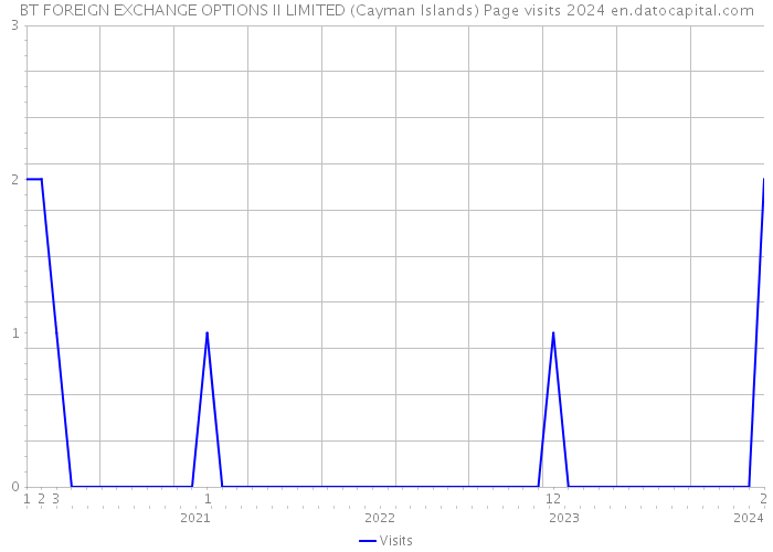 BT FOREIGN EXCHANGE OPTIONS II LIMITED (Cayman Islands) Page visits 2024 