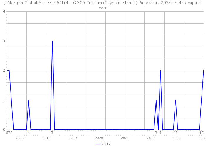 JPMorgan Global Access SPC Ltd - G 300 Custom (Cayman Islands) Page visits 2024 