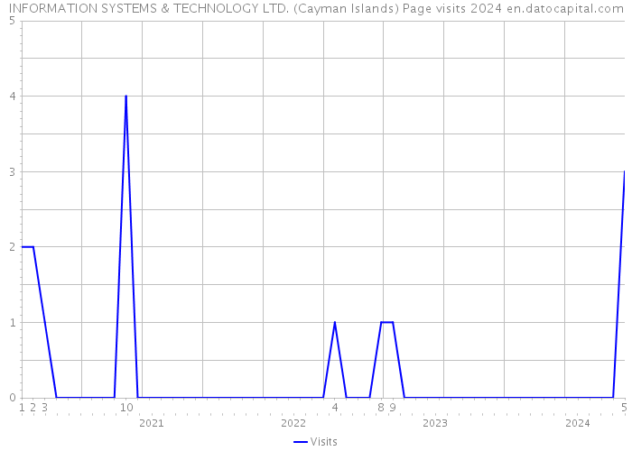 INFORMATION SYSTEMS & TECHNOLOGY LTD. (Cayman Islands) Page visits 2024 