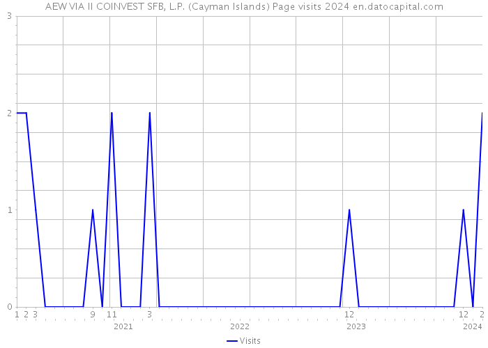 AEW VIA II COINVEST SFB, L.P. (Cayman Islands) Page visits 2024 