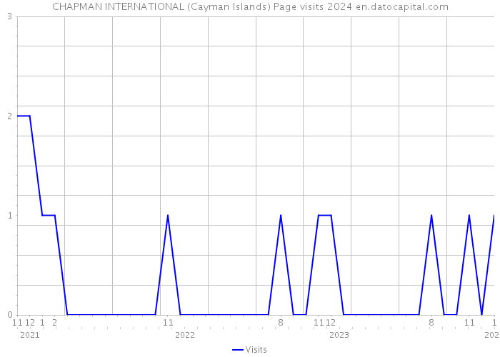 CHAPMAN INTERNATIONAL (Cayman Islands) Page visits 2024 