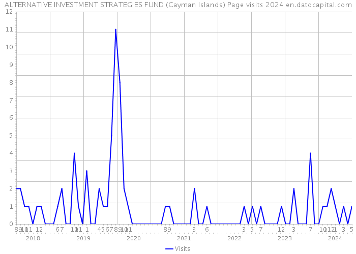 ALTERNATIVE INVESTMENT STRATEGIES FUND (Cayman Islands) Page visits 2024 