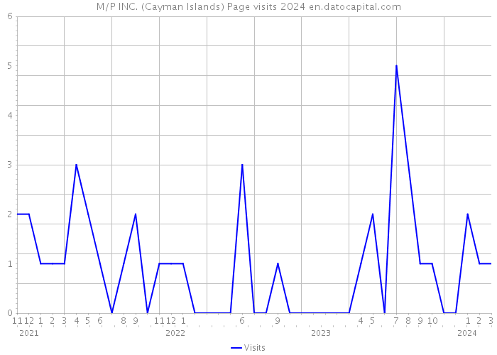 M/P INC. (Cayman Islands) Page visits 2024 