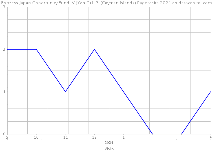 Fortress Japan Opportunity Fund IV (Yen C) L.P. (Cayman Islands) Page visits 2024 