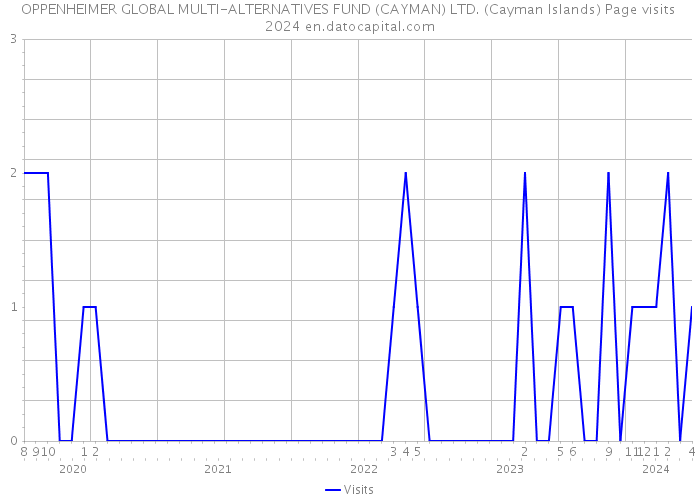 OPPENHEIMER GLOBAL MULTI-ALTERNATIVES FUND (CAYMAN) LTD. (Cayman Islands) Page visits 2024 