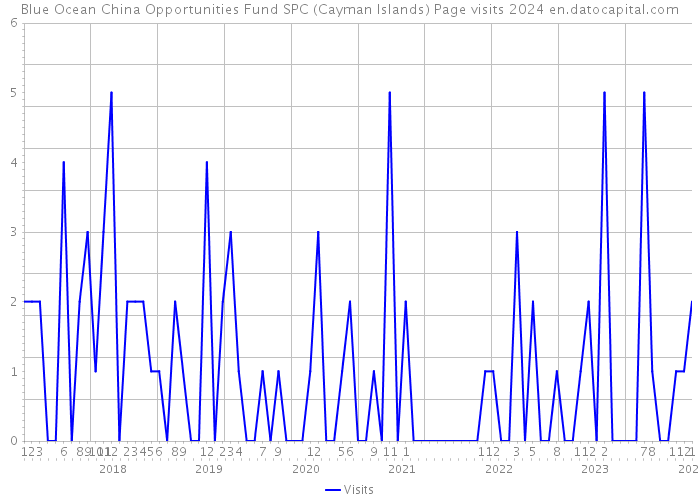 Blue Ocean China Opportunities Fund SPC (Cayman Islands) Page visits 2024 