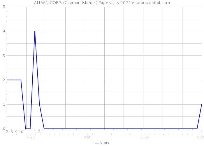 ALLWIN CORP. (Cayman Islands) Page visits 2024 