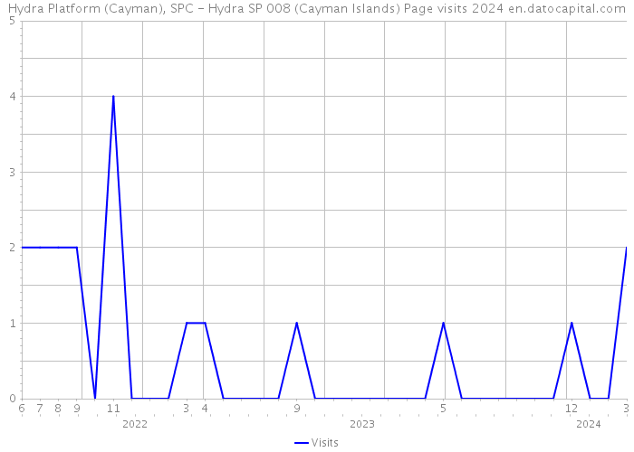 Hydra Platform (Cayman), SPC - Hydra SP 008 (Cayman Islands) Page visits 2024 