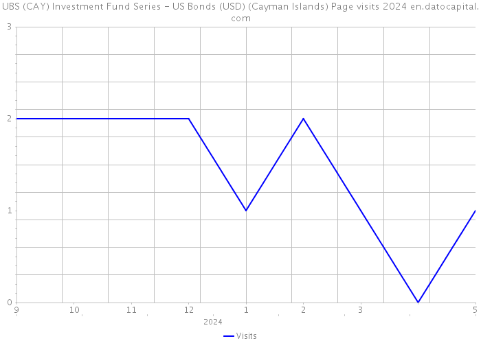 UBS (CAY) Investment Fund Series - US Bonds (USD) (Cayman Islands) Page visits 2024 