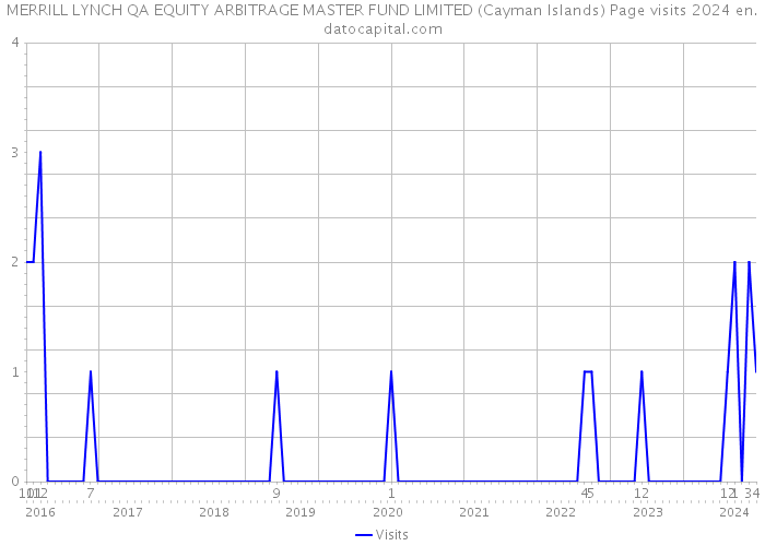 MERRILL LYNCH QA EQUITY ARBITRAGE MASTER FUND LIMITED (Cayman Islands) Page visits 2024 