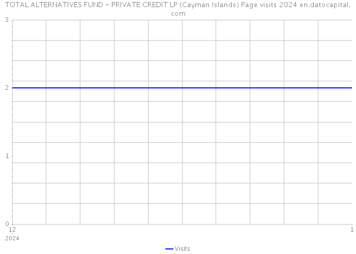 TOTAL ALTERNATIVES FUND - PRIVATE CREDIT LP (Cayman Islands) Page visits 2024 