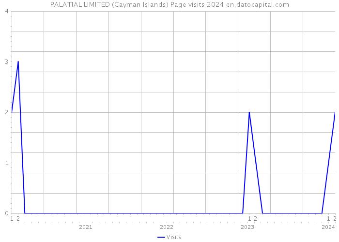 PALATIAL LIMITED (Cayman Islands) Page visits 2024 