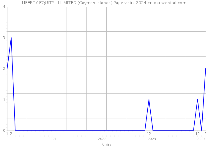 LIBERTY EQUITY III LIMITED (Cayman Islands) Page visits 2024 