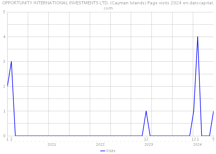 OPPORTUNITY INTERNATIONAL INVESTMENTS LTD. (Cayman Islands) Page visits 2024 