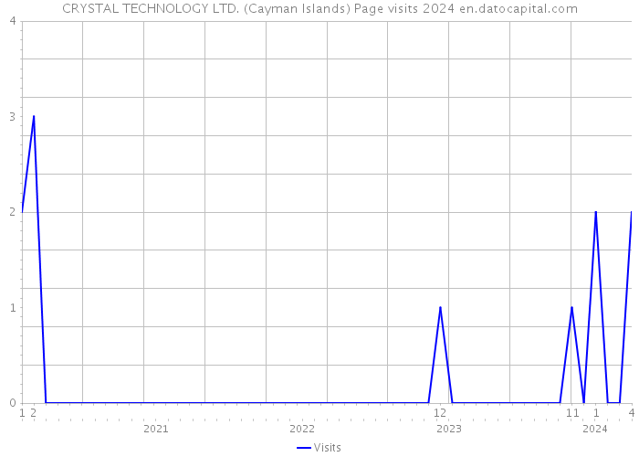 CRYSTAL TECHNOLOGY LTD. (Cayman Islands) Page visits 2024 