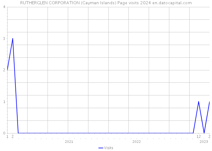 RUTHERGLEN CORPORATION (Cayman Islands) Page visits 2024 
