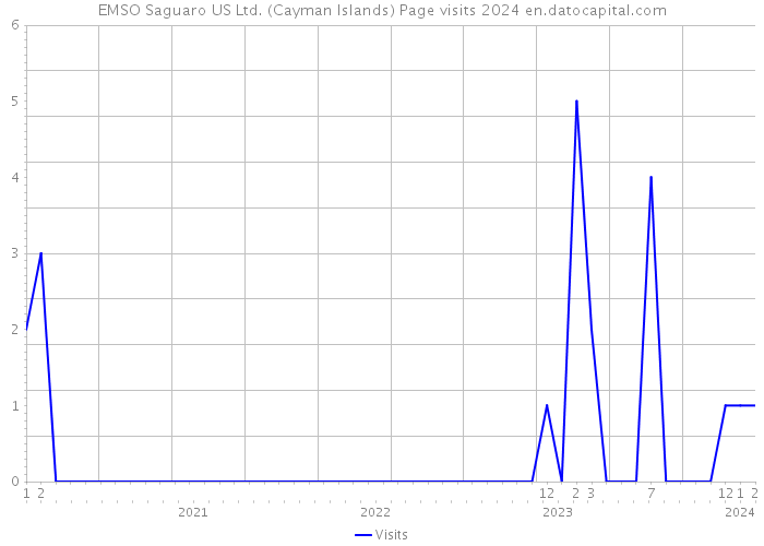 EMSO Saguaro US Ltd. (Cayman Islands) Page visits 2024 