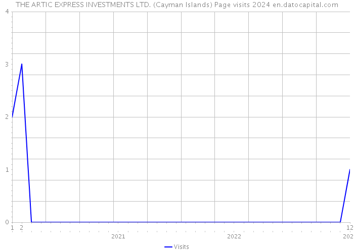 THE ARTIC EXPRESS INVESTMENTS LTD. (Cayman Islands) Page visits 2024 