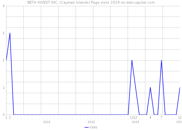 BETA INVEST INC. (Cayman Islands) Page visits 2024 