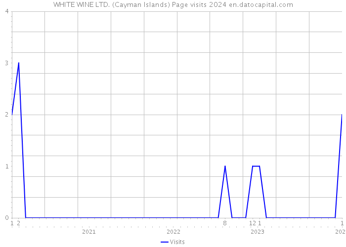 WHITE WINE LTD. (Cayman Islands) Page visits 2024 