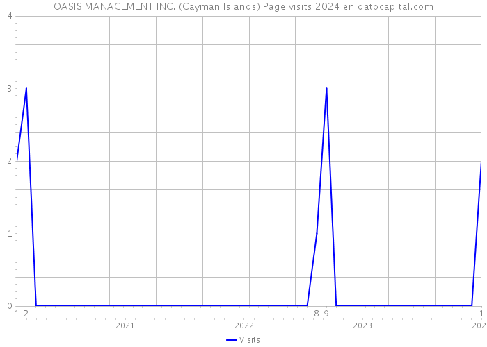 OASIS MANAGEMENT INC. (Cayman Islands) Page visits 2024 