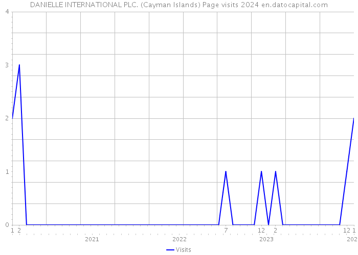 DANIELLE INTERNATIONAL PLC. (Cayman Islands) Page visits 2024 