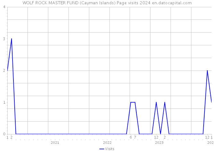 WOLF ROCK MASTER FUND (Cayman Islands) Page visits 2024 