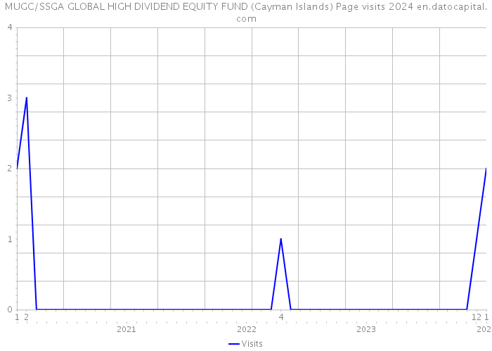 MUGC/SSGA GLOBAL HIGH DIVIDEND EQUITY FUND (Cayman Islands) Page visits 2024 