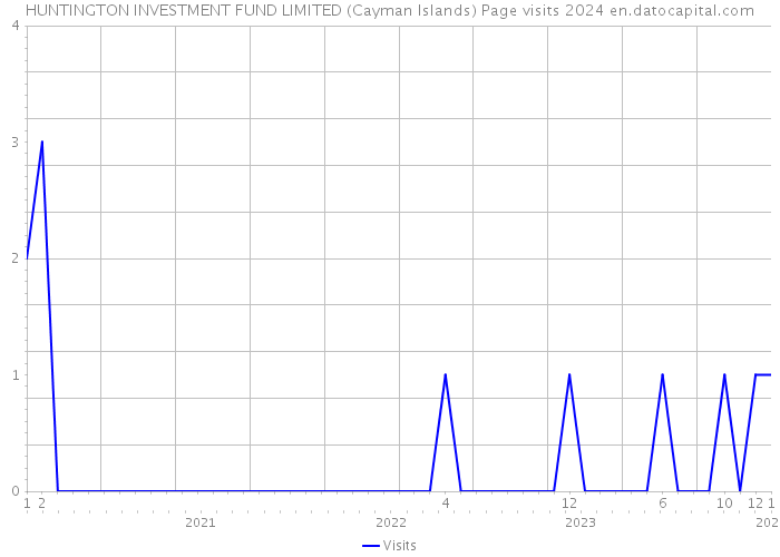 HUNTINGTON INVESTMENT FUND LIMITED (Cayman Islands) Page visits 2024 