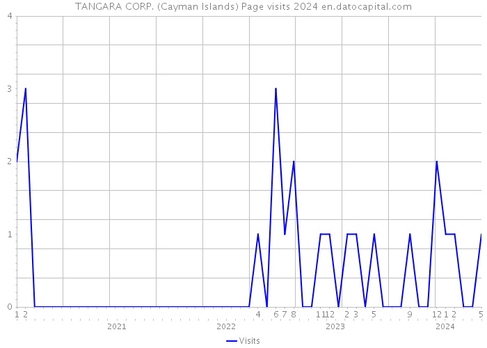 TANGARA CORP. (Cayman Islands) Page visits 2024 