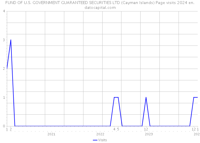 FUND OF U.S. GOVERNMENT GUARANTEED SECURITIES LTD (Cayman Islands) Page visits 2024 