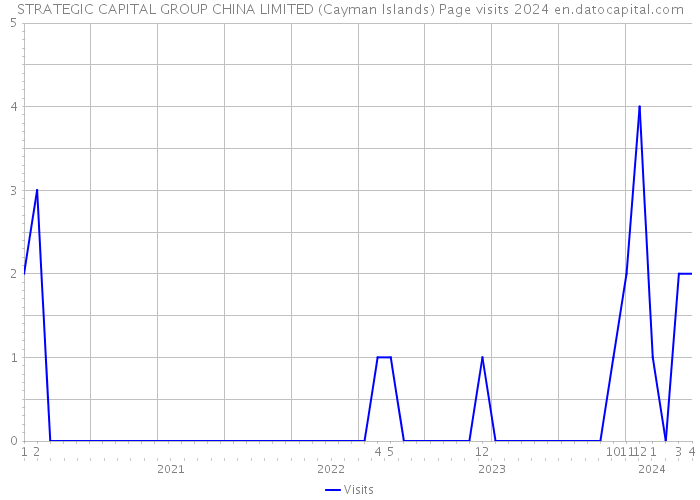 STRATEGIC CAPITAL GROUP CHINA LIMITED (Cayman Islands) Page visits 2024 