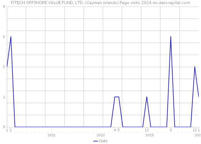 FITECH OFFSHORE VALUE FUND, LTD. (Cayman Islands) Page visits 2024 