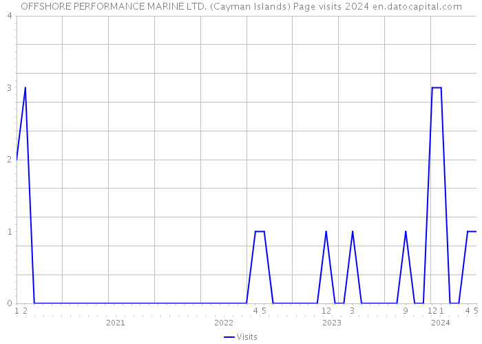 OFFSHORE PERFORMANCE MARINE LTD. (Cayman Islands) Page visits 2024 