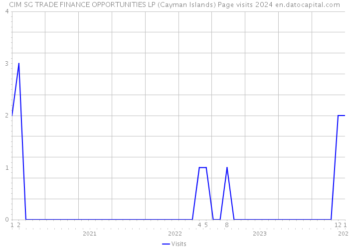 CIM SG TRADE FINANCE OPPORTUNITIES LP (Cayman Islands) Page visits 2024 