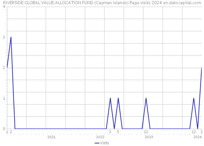RIVERSIDE GLOBAL VALUE ALLOCATION FUND (Cayman Islands) Page visits 2024 