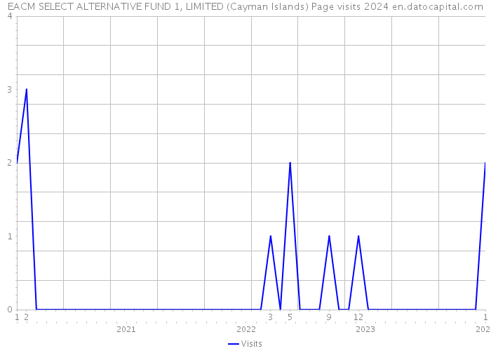 EACM SELECT ALTERNATIVE FUND 1, LIMITED (Cayman Islands) Page visits 2024 
