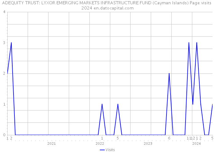 ADEQUITY TRUST: LYXOR EMERGING MARKETS INFRASTRUCTURE FUND (Cayman Islands) Page visits 2024 